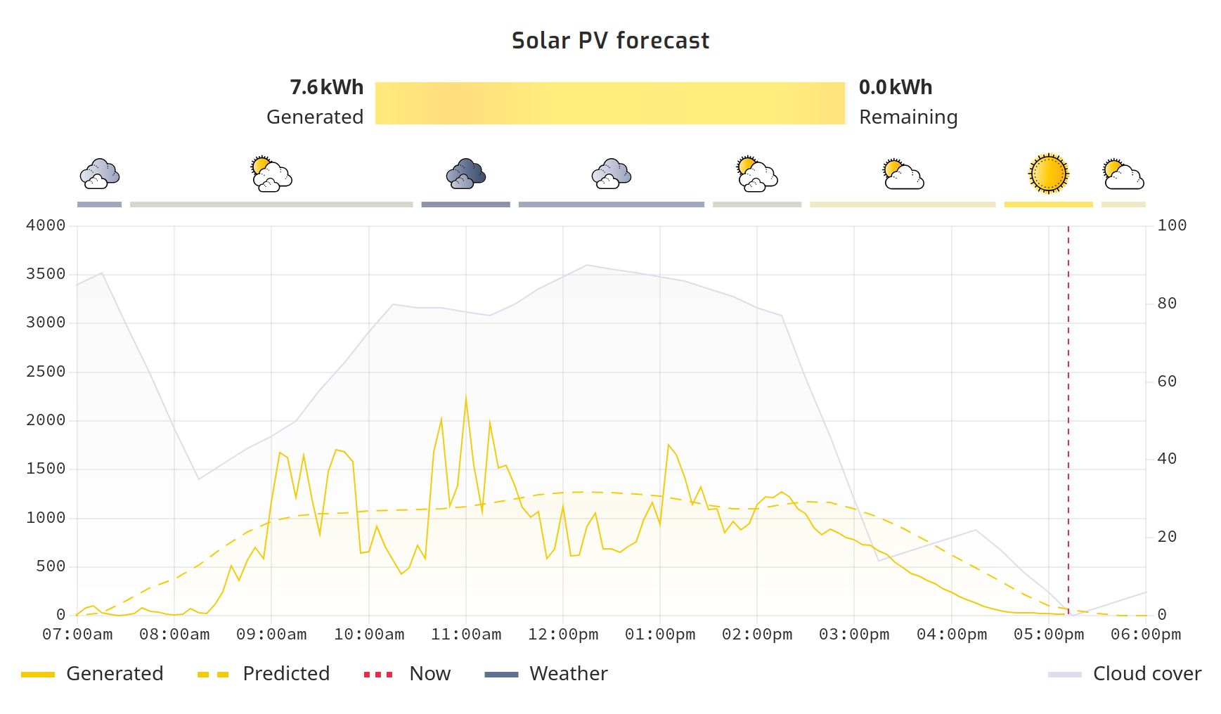 SolarAssistant PV forecast chart