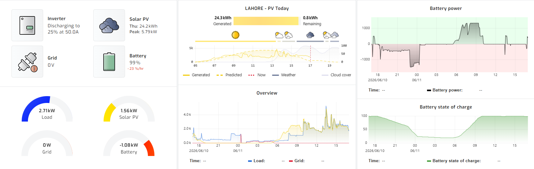 SolarAssistant dashboard with Solis