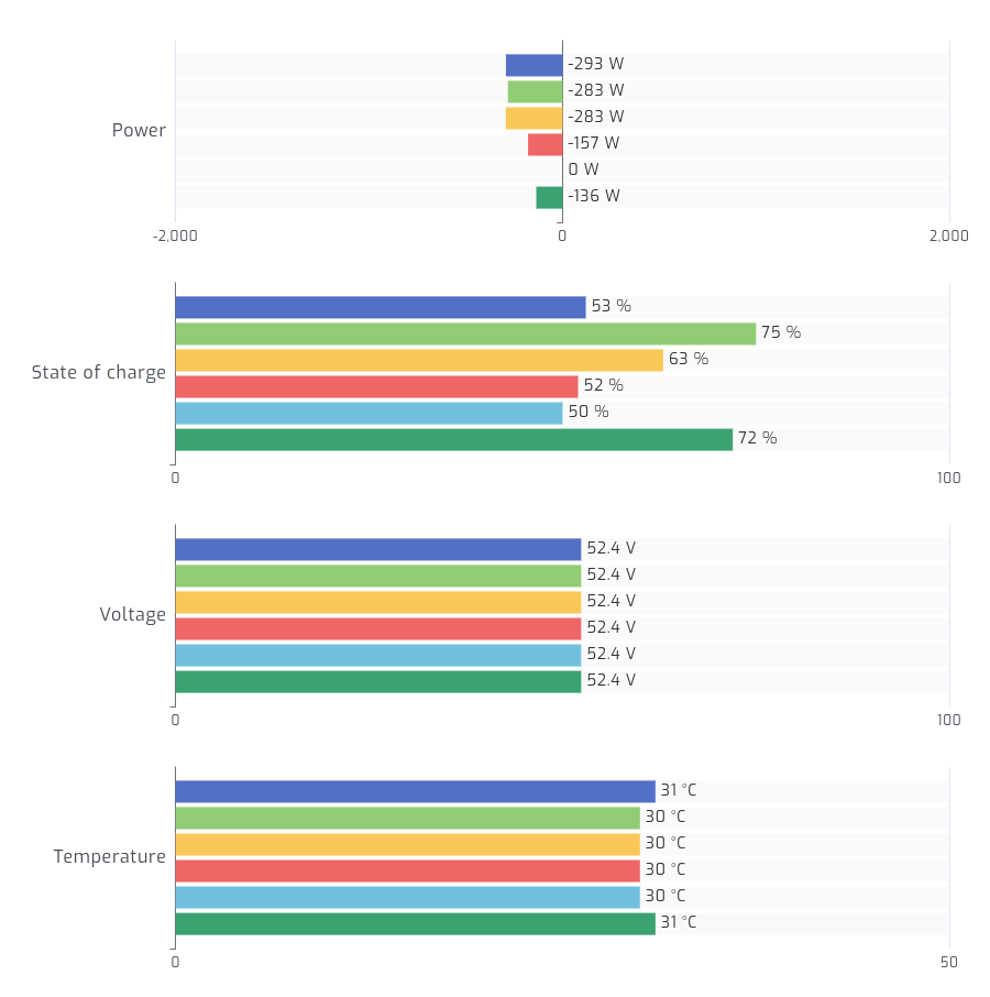 Daly BMS chart monitoring