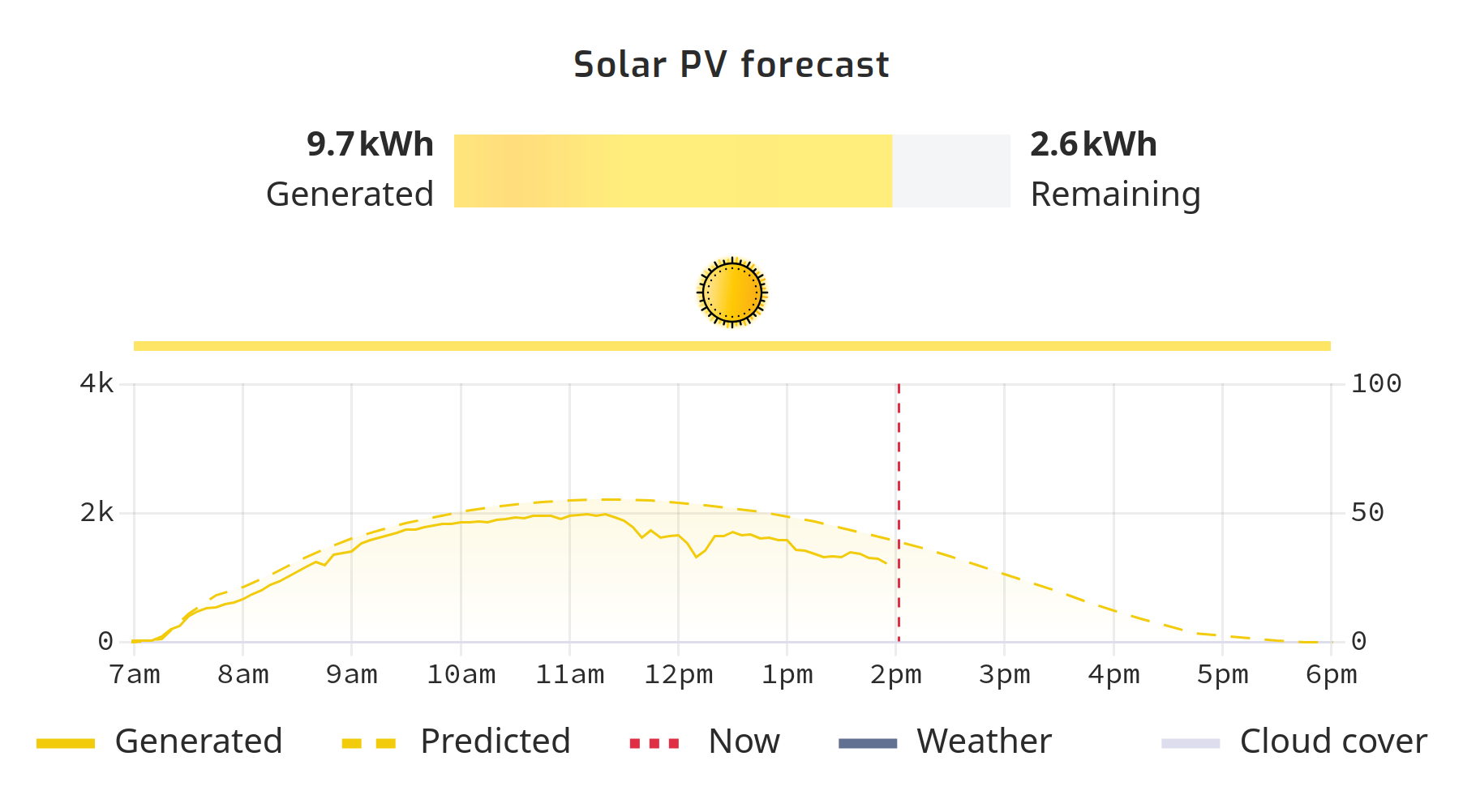 SolarAssistant PV forecast chart