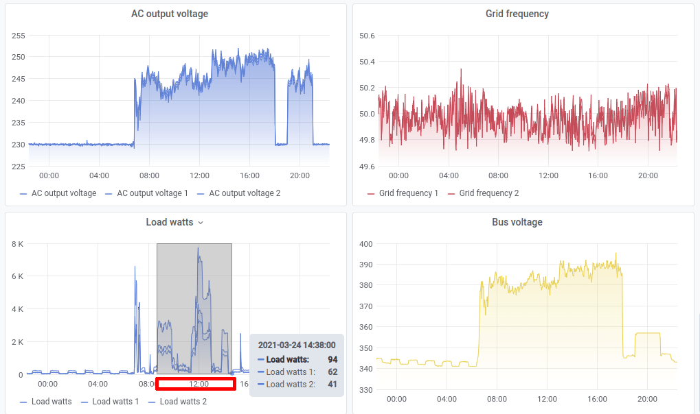 Zooming SolarAssistant chart