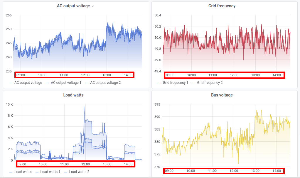 Zoomed in SolarAssistant chart