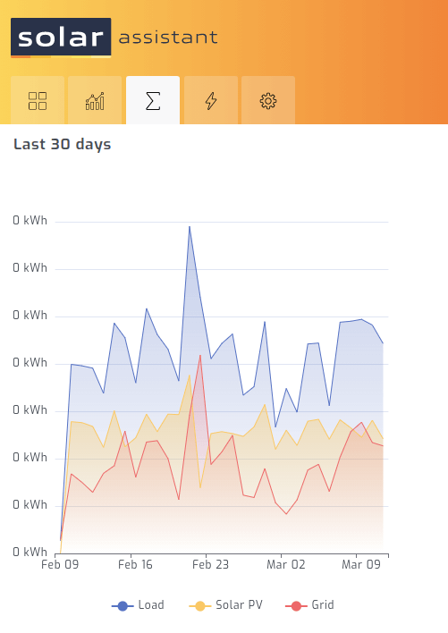 Fusion inverter usage history monitoring