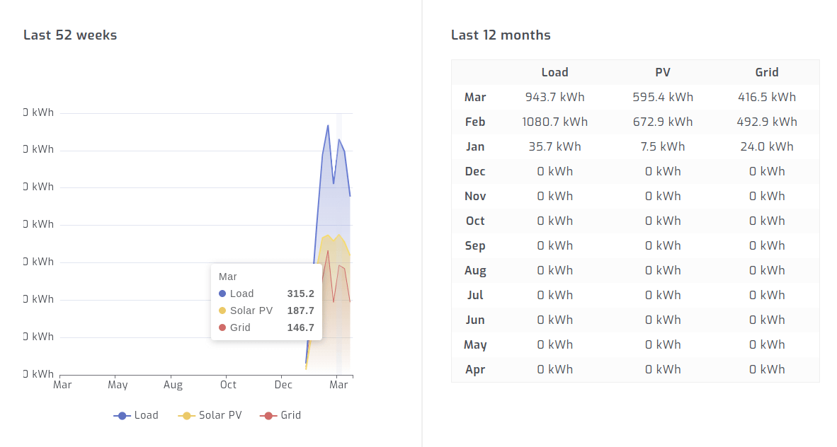12 month historic total charts and tables in SolarAssistant