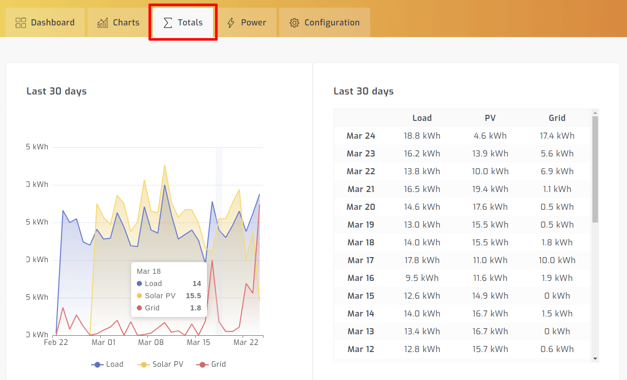 30 day historic total charts and tables in SolarAssistant