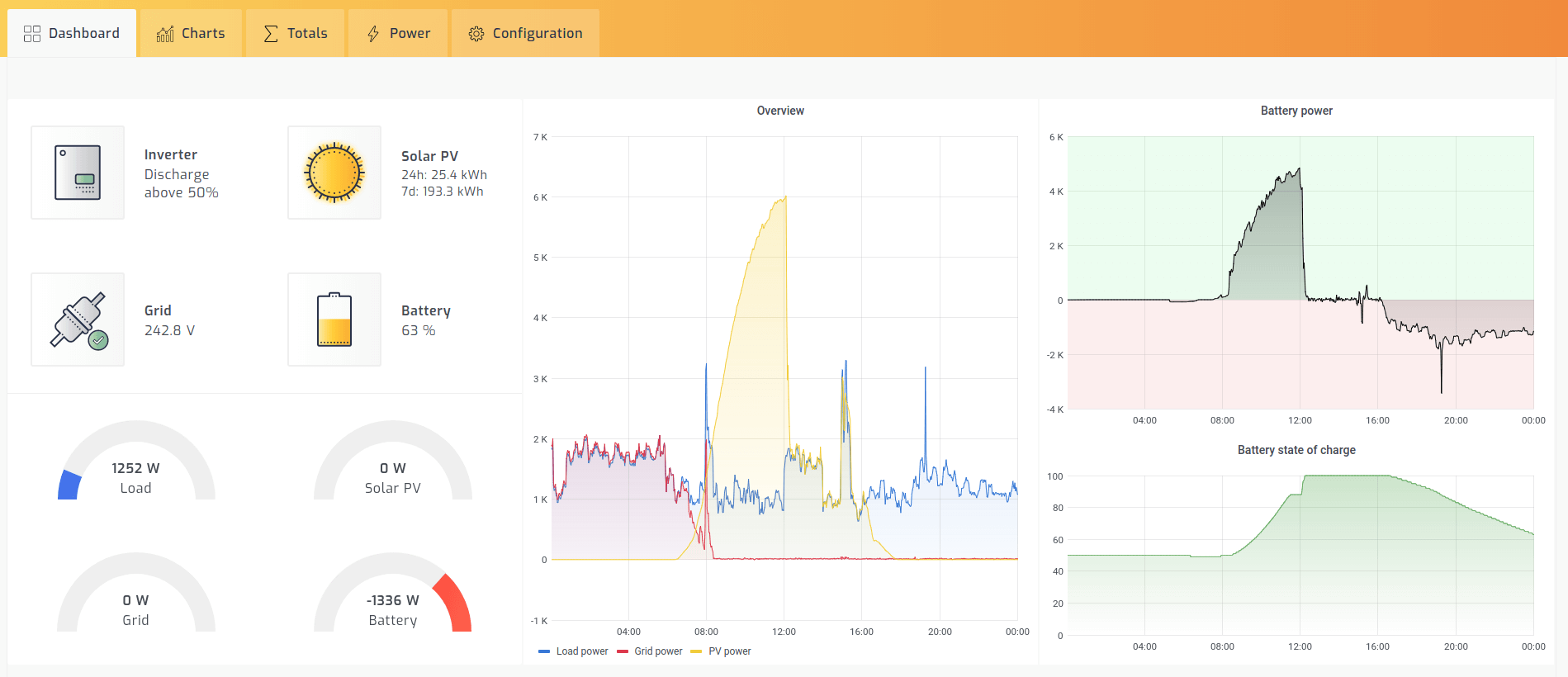 SolarAssistant dashboard with 3x Deye 5kW