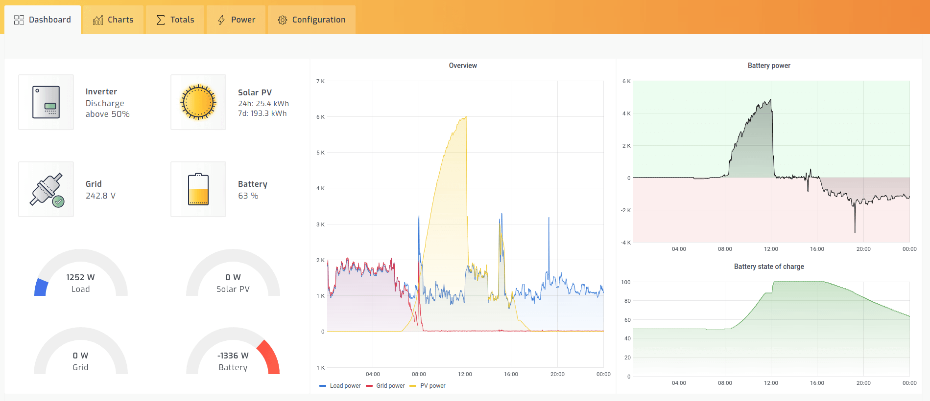 Sol-Ark monitoring dashboard
